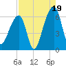 Oak Branch tide chart for Tuesday, August 19, 2025