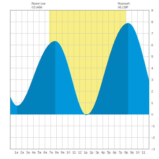 Oak Branch tide chart for Wednesday, August 20, 2025