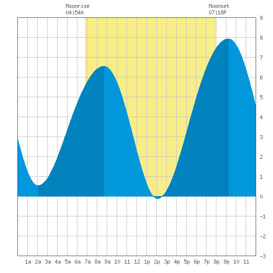 Oak Branch tide chart for Thursday, August 21, 2025