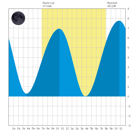 Oak Branch tide chart for Saturday, August 23, 2025