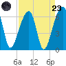 Oak Branch tide chart for Saturday, August 23, 2025