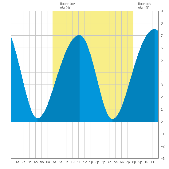 Oak Branch tide chart for Sunday, August 24, 2025