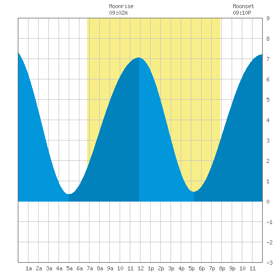 Oak Branch tide chart for Monday, August 25, 2025
