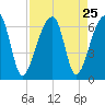 Oak Branch tide chart for Monday, August 25, 2025