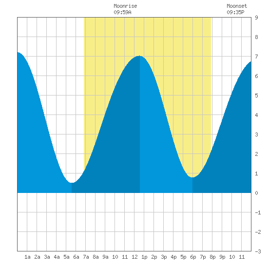 Oak Branch tide chart for Tuesday, August 26, 2025