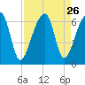 Oak Branch tide chart for Tuesday, August 26, 2025