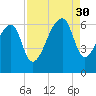 Oak Branch tide chart for Saturday, August 30, 2025