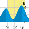 Oak Branch tide chart for Sunday, August 3, 2025