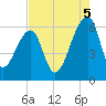 Oak Branch tide chart for Tuesday, August 5, 2025