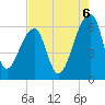 Oak Branch tide chart for Wednesday, August 6, 2025