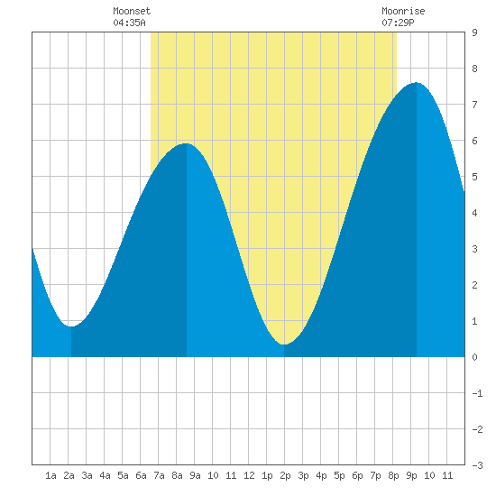 Oak Branch tide chart for Thursday, August 7, 2025