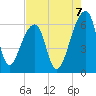 Oak Branch tide chart for Thursday, August 7, 2025