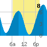 Oak Branch tide chart for Friday, August 8, 2025