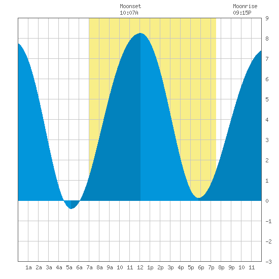 Oak Branch tide chart for Wednesday, September 10, 2025