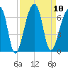 Oak Branch tide chart for Wednesday, September 10, 2025