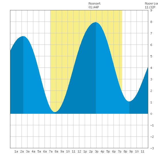 Oak Branch tide chart for Saturday, September 13, 2025