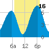 Oak Branch tide chart for Tuesday, September 16, 2025