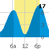 Oak Branch tide chart for Wednesday, September 17, 2025