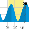 Oak Branch tide chart for Saturday, September 20, 2025