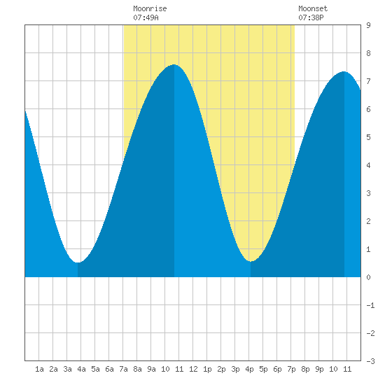 Oak Branch tide chart for Monday, September 22, 2025
