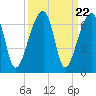 Oak Branch tide chart for Monday, September 22, 2025