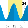 Oak Branch tide chart for Wednesday, September 24, 2025