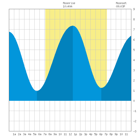 Oak Branch tide chart for Thursday, September 25, 2025
