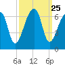 Oak Branch tide chart for Thursday, September 25, 2025