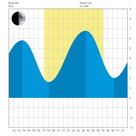 Oak Branch tide chart for Monday, September 29, 2025
