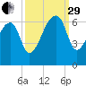 Oak Branch tide chart for Monday, September 29, 2025