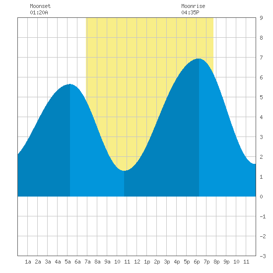 Oak Branch tide chart for Tuesday, September 2, 2025