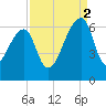 Oak Branch tide chart for Tuesday, September 2, 2025