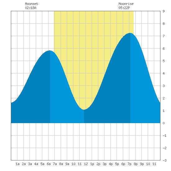 Oak Branch tide chart for Wednesday, September 3, 2025