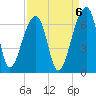Oak Branch tide chart for Saturday, September 6, 2025