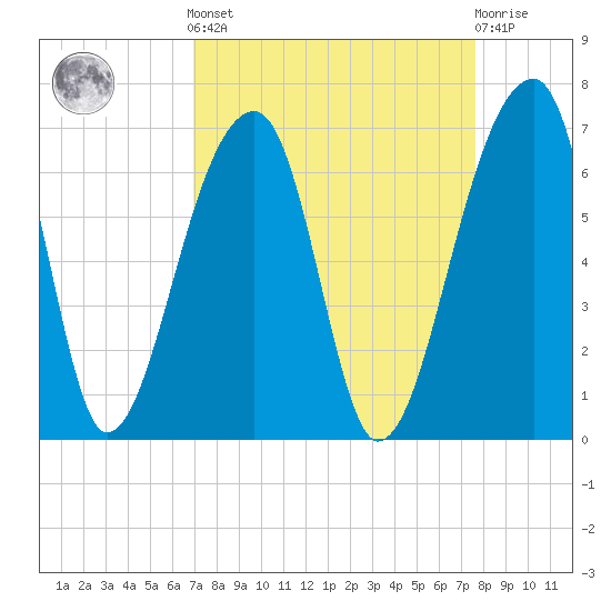 Oak Branch tide chart for Sunday, September 7, 2025