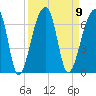 Oak Branch tide chart for Tuesday, September 9, 2025