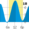Oak Branch tide chart for Friday, October 10, 2025