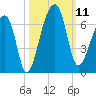 Oak Branch tide chart for Saturday, October 11, 2025