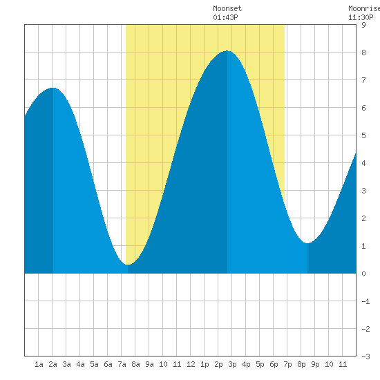 Oak Branch tide chart for Sunday, October 12, 2025