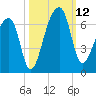 Oak Branch tide chart for Sunday, October 12, 2025