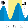Oak Branch tide chart for Monday, October 13, 2025