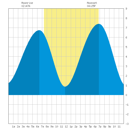Oak Branch tide chart for Thursday, October 16, 2025