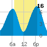 Oak Branch tide chart for Thursday, October 16, 2025