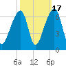 Oak Branch tide chart for Friday, October 17, 2025