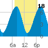 Oak Branch tide chart for Saturday, October 18, 2025