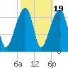 Oak Branch tide chart for Sunday, October 19, 2025