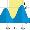 Oak Branch tide chart for Wednesday, October 1, 2025