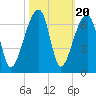Oak Branch tide chart for Monday, October 20, 2025
