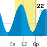 Oak Branch tide chart for Wednesday, October 22, 2025