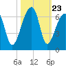 Oak Branch tide chart for Thursday, October 23, 2025
